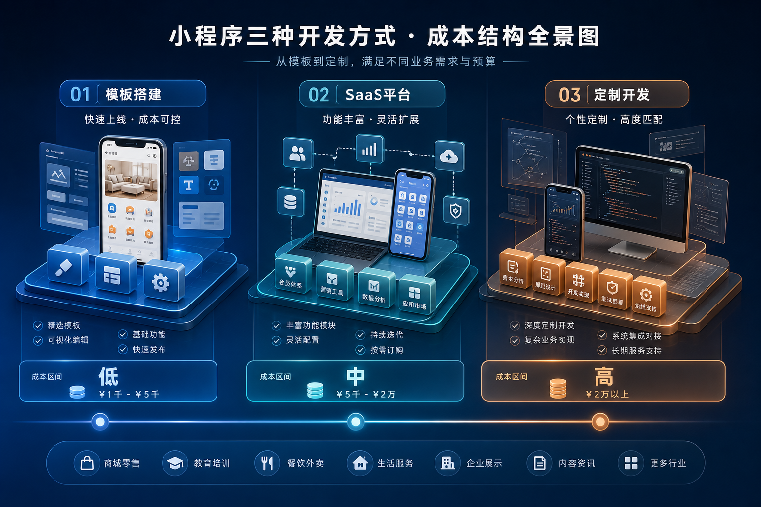 小程序商城搭建平台对比:功能、成本与选择分析 配图 3