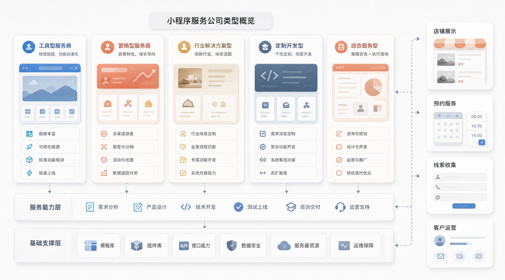 小程序制作软件怎么选?常见几类工具对比,看完更容易判断 配图 1
